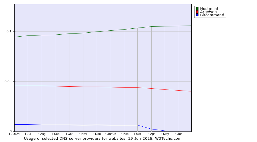 Historical trends in the usage of Hostpoint vs. Argeweb vs. Bitcommand