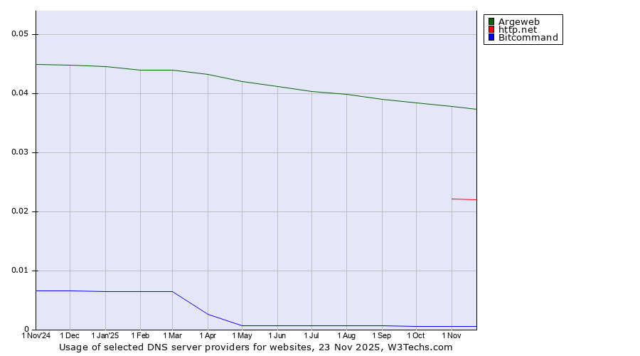 Historical trends in the usage of Argeweb vs. http.net vs. Bitcommand