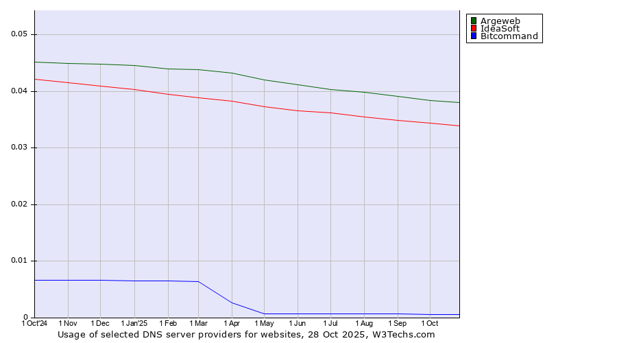 Historical trends in the usage of Argeweb vs. IdeaSoft vs. Bitcommand