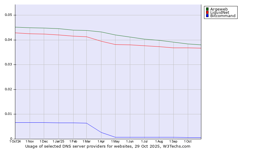Historical trends in the usage of Argeweb vs. LiquidNet vs. Bitcommand