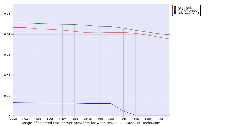 Historical trends in the usage of Argeweb vs. MarkMonitor vs. Bitcommand