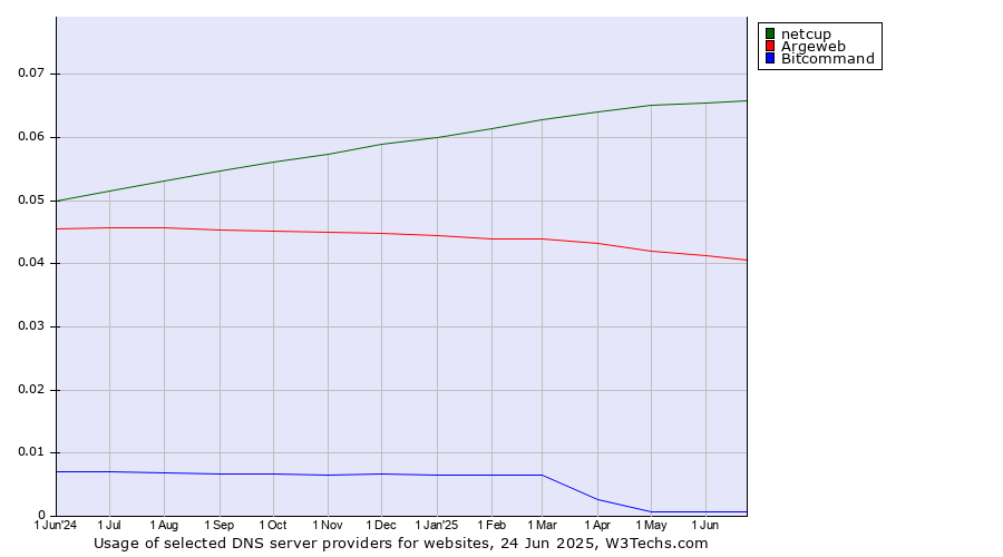 Historical trends in the usage of netcup vs. Argeweb vs. Bitcommand