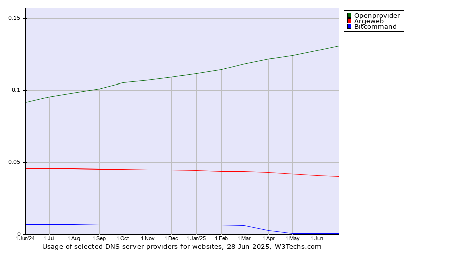 Historical trends in the usage of Openprovider vs. Argeweb vs. Bitcommand