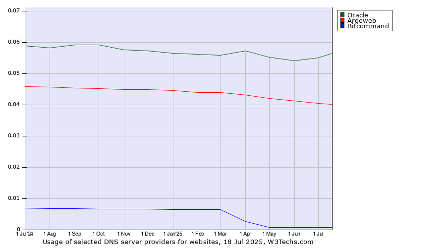 Historical trends in the usage of Oracle vs. Argeweb vs. Bitcommand
