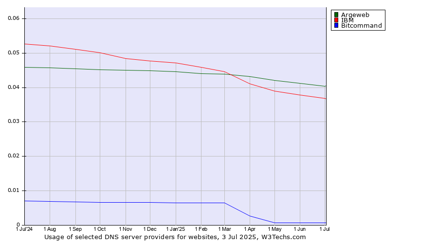 Historical trends in the usage of Argeweb vs. IBM vs. Bitcommand