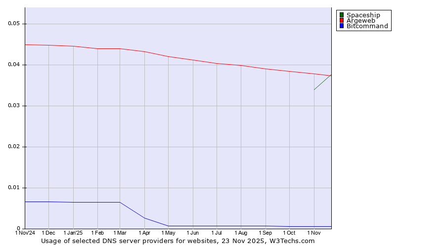 Historical trends in the usage of Spaceship vs. Argeweb vs. Bitcommand
