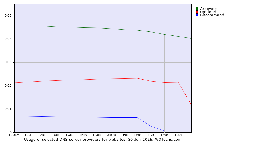 Historical trends in the usage of Argeweb vs. UpCloud vs. Bitcommand
