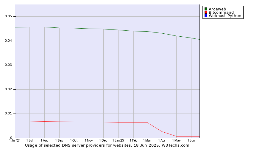Historical trends in the usage of Argeweb vs. Bitcommand vs. Webhost Python
