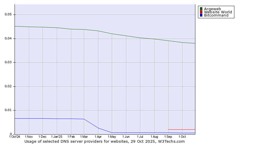 Historical trends in the usage of Argeweb vs. Website World vs. Bitcommand