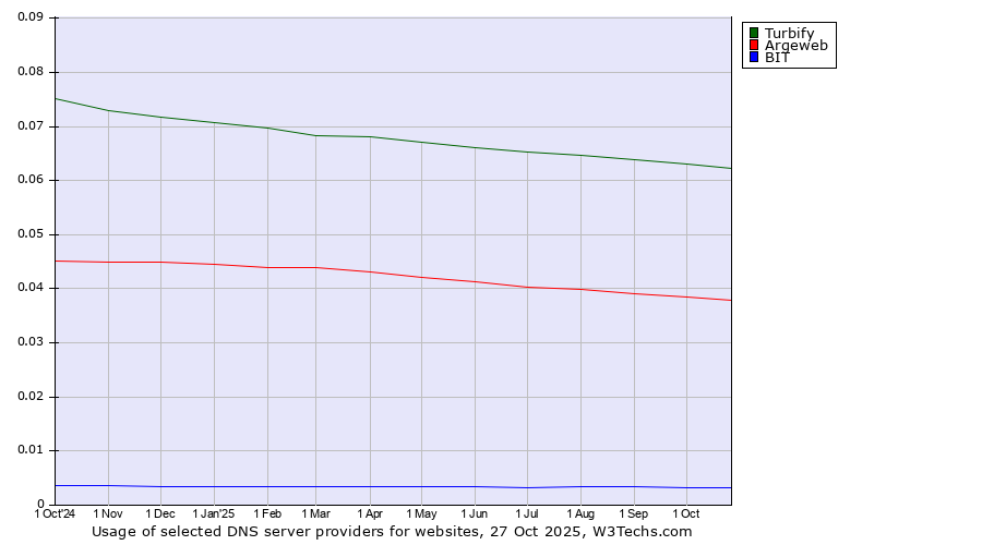 Historical trends in the usage of Turbify vs. Argeweb vs. BIT