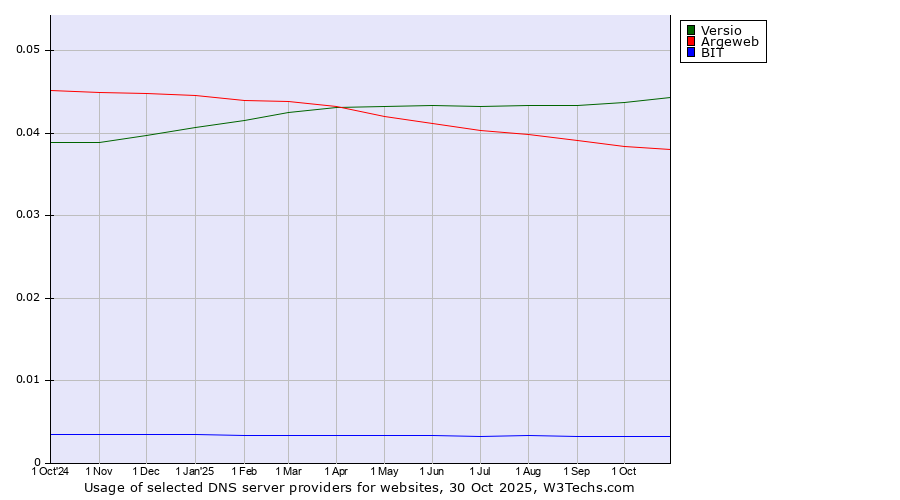 Historical trends in the usage of Versio vs. Argeweb vs. BIT