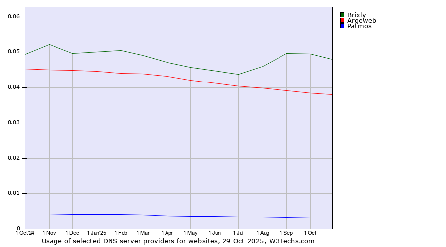 Historical trends in the usage of Brixly vs. Argeweb vs. Patmos