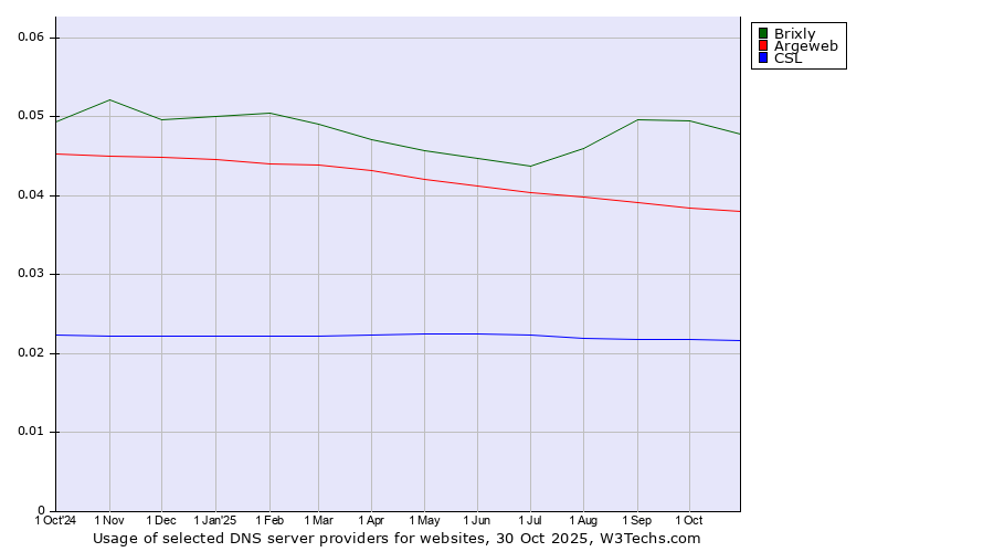 Historical trends in the usage of Brixly vs. Argeweb vs. CSL