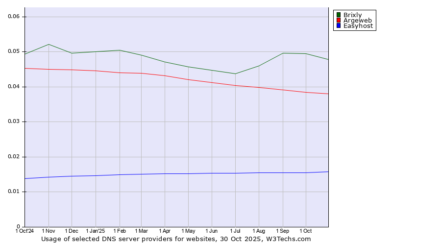 Historical trends in the usage of Brixly vs. Argeweb vs. Easyhost