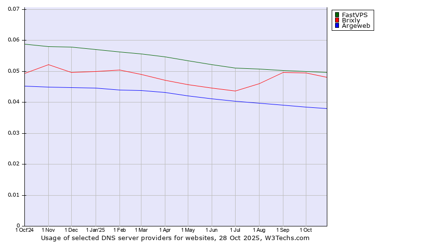 Historical trends in the usage of FastVPS vs. Brixly vs. Argeweb