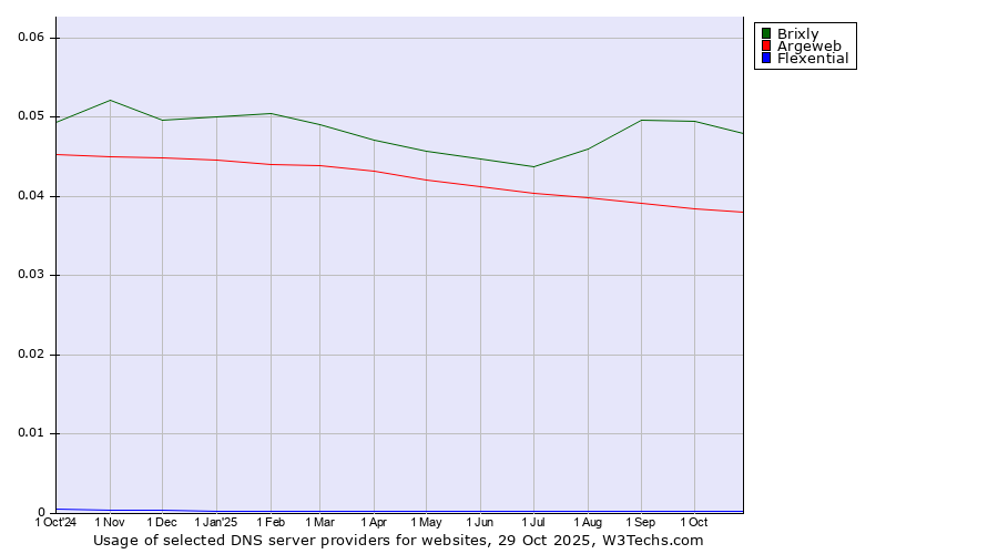 Historical trends in the usage of Brixly vs. Argeweb vs. Flexential