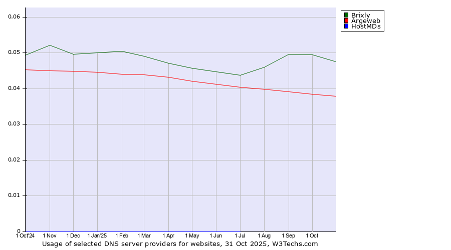 Historical trends in the usage of Brixly vs. Argeweb vs. HostMDs