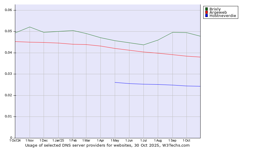 Historical trends in the usage of Brixly vs. Argeweb vs. Hostneverdie