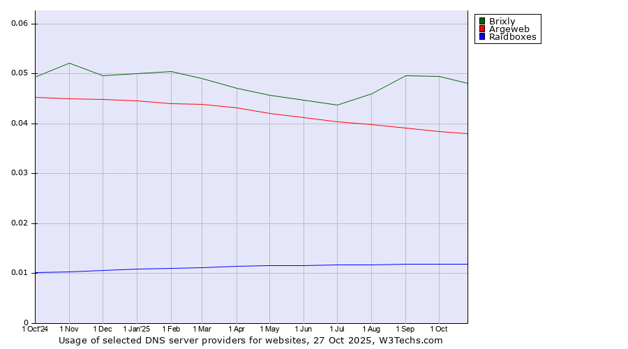 Historical trends in the usage of Brixly vs. Argeweb vs. Raidboxes