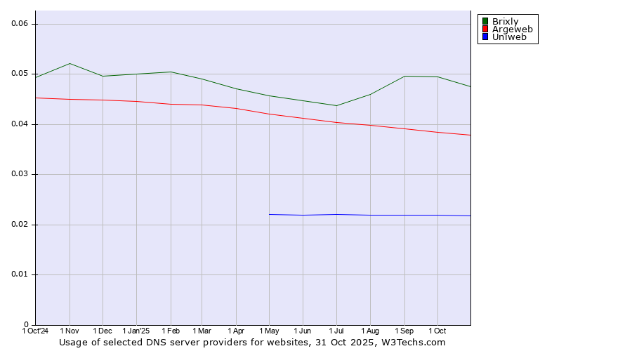 Historical trends in the usage of Brixly vs. Argeweb vs. Uniweb