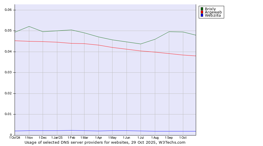 Historical trends in the usage of Brixly vs. Argeweb vs. Webzilla
