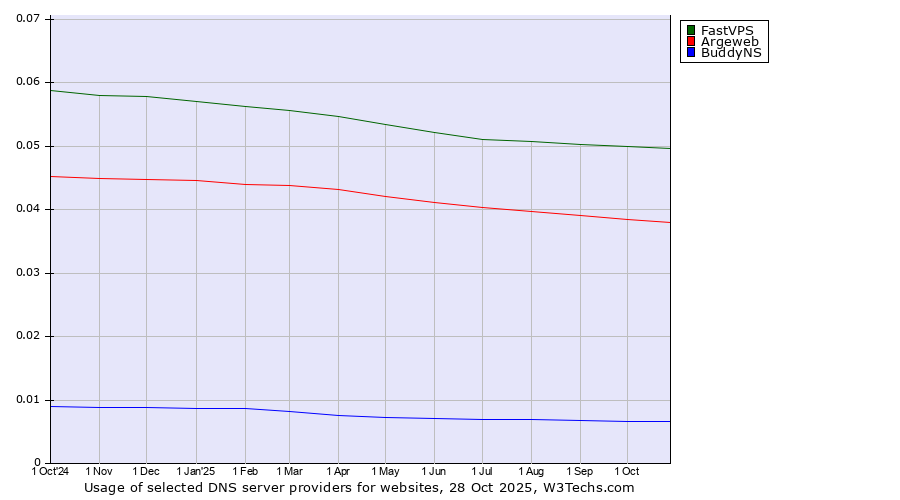 Historical trends in the usage of FastVPS vs. Argeweb vs. BuddyNS