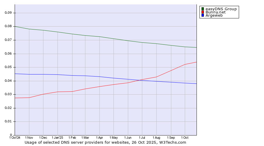 Historical trends in the usage of easyDNS Group vs. Bunny.net vs. Argeweb
