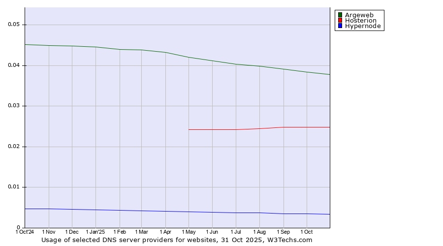 Historical trends in the usage of Argeweb vs. Hosterion vs. Hypernode
