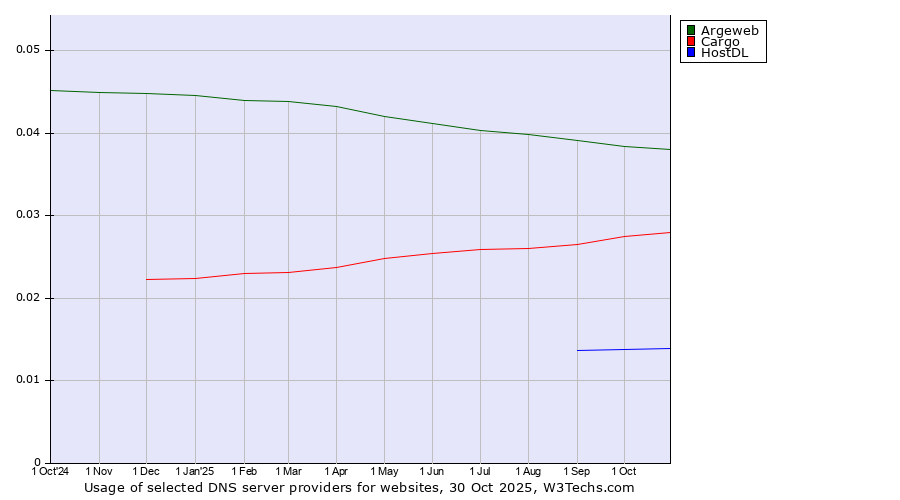 Historical trends in the usage of Argeweb vs. Cargo vs. HostDL