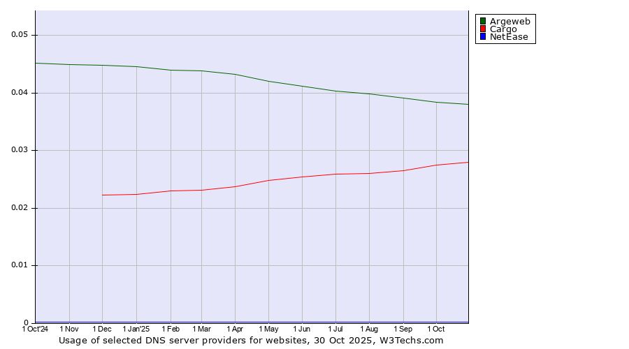Historical trends in the usage of Argeweb vs. Cargo vs. NetEase