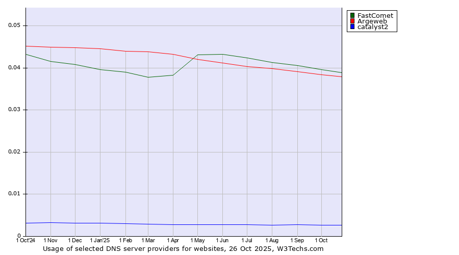 Historical trends in the usage of FastComet vs. Argeweb vs. catalyst2