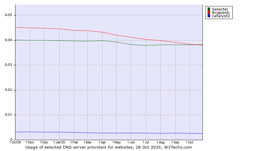Historical trends in the usage of Selectel vs. Argeweb vs. catalyst2