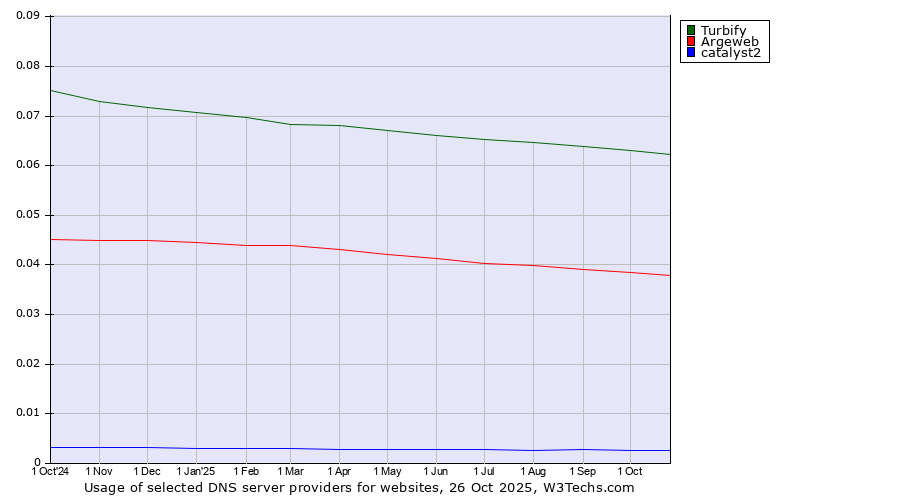 Historical trends in the usage of Turbify vs. Argeweb vs. catalyst2