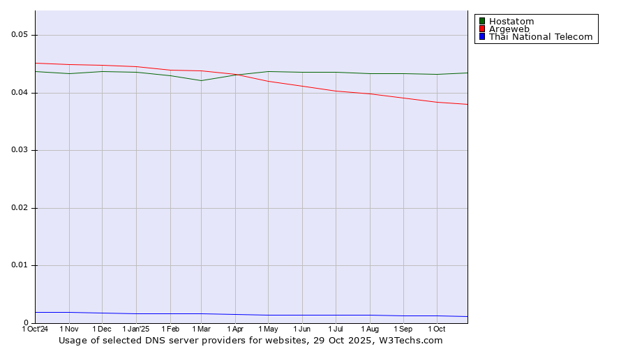 Historical trends in the usage of Hostatom vs. Argeweb vs. Thai National Telecom