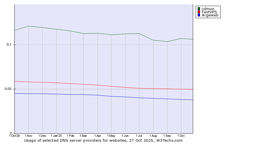 Historical trends in the usage of cdmon vs. FastVPS vs. Argeweb