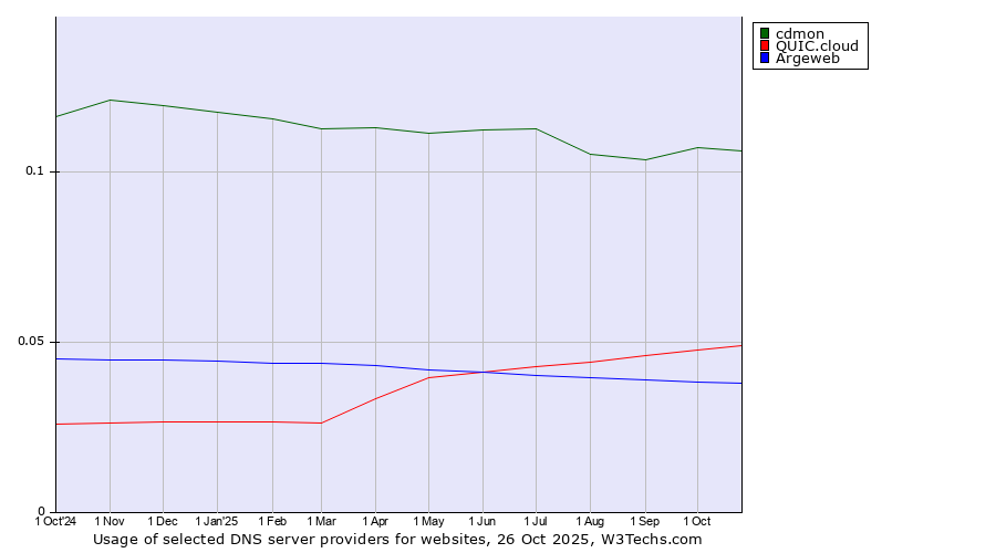 Historical trends in the usage of cdmon vs. QUIC.cloud vs. Argeweb