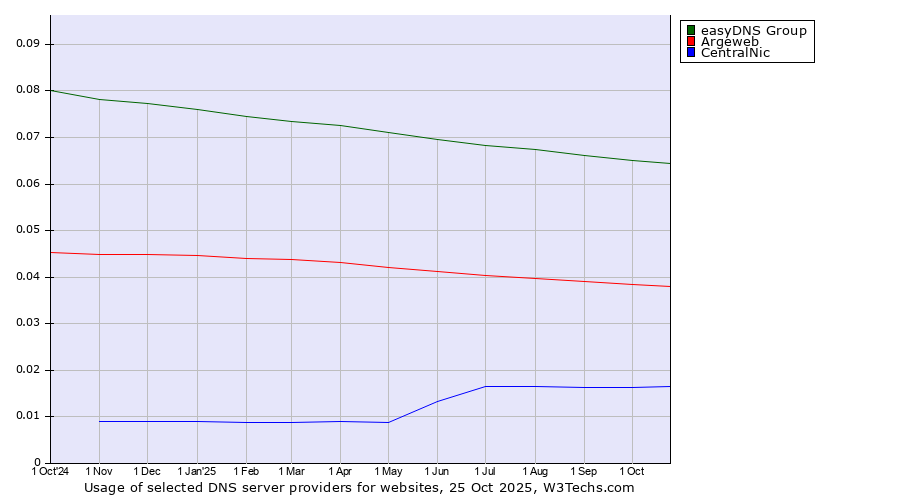 Historical trends in the usage of easyDNS Group vs. Argeweb vs. CentralNic