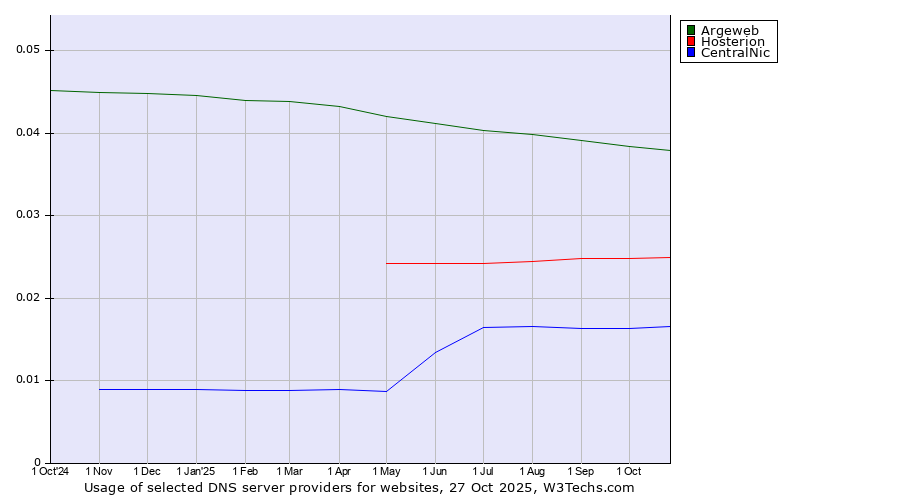 Historical trends in the usage of Argeweb vs. Hosterion vs. CentralNic