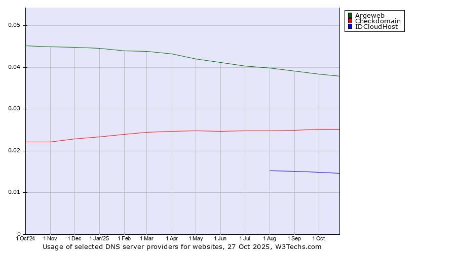 Historical trends in the usage of Argeweb vs. Checkdomain vs. IDCloudHost