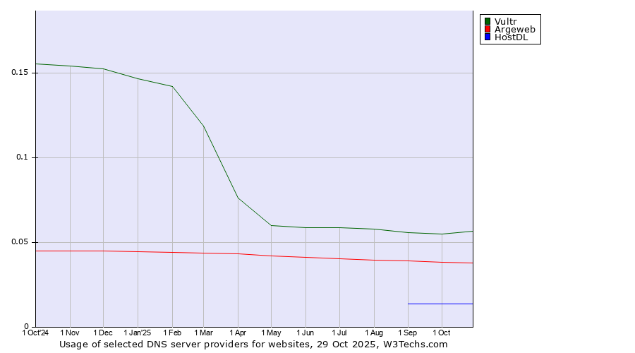 Historical trends in the usage of Vultr vs. Argeweb vs. HostDL
