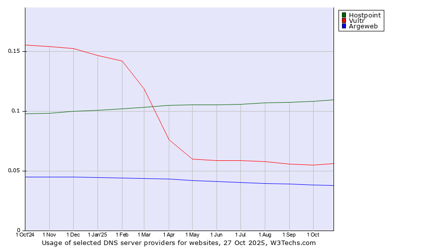 Historical trends in the usage of Hostpoint vs. Vultr vs. Argeweb