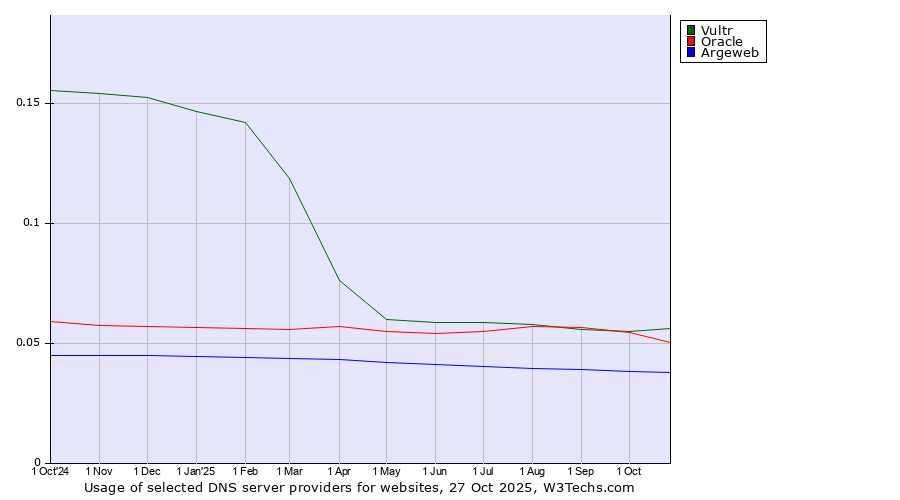 Historical trends in the usage of Vultr vs. Oracle vs. Argeweb