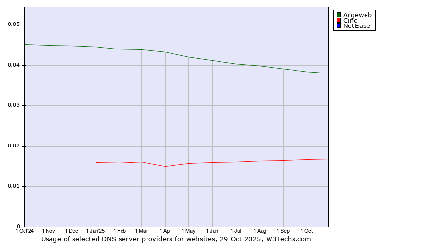 Historical trends in the usage of Argeweb vs. Cinc vs. NetEase