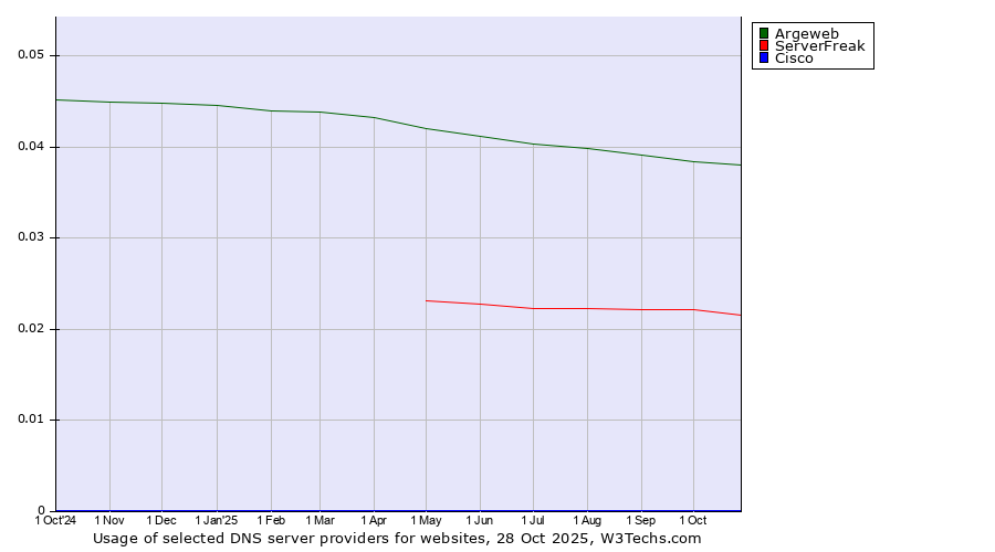 Historical trends in the usage of Argeweb vs. ServerFreak vs. Cisco