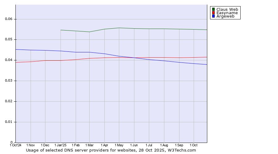 Historical trends in the usage of Claus Web vs. Easyname vs. Argeweb