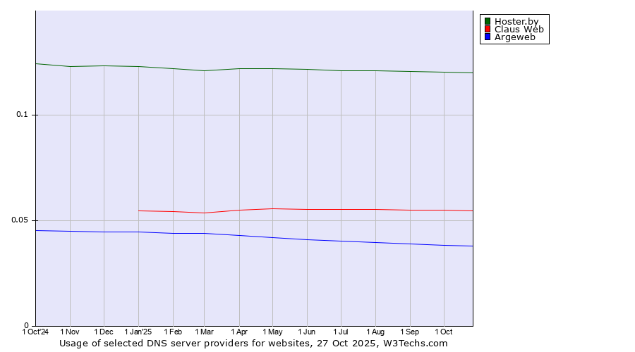 Historical trends in the usage of Hoster.by vs. Claus Web vs. Argeweb