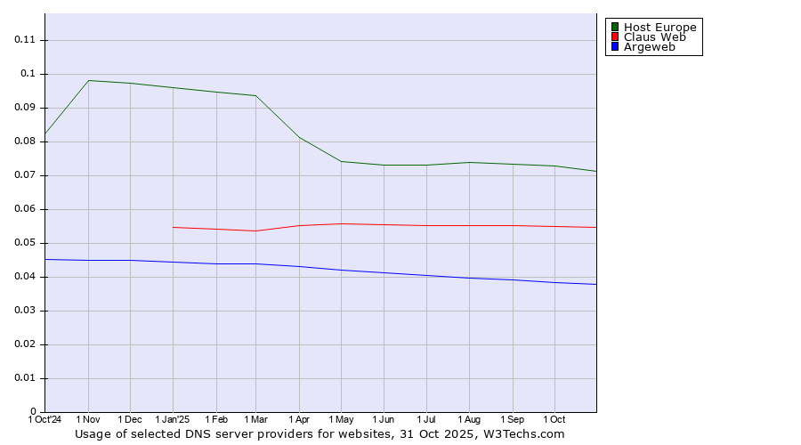 Historical trends in the usage of Host Europe vs. Claus Web vs. Argeweb