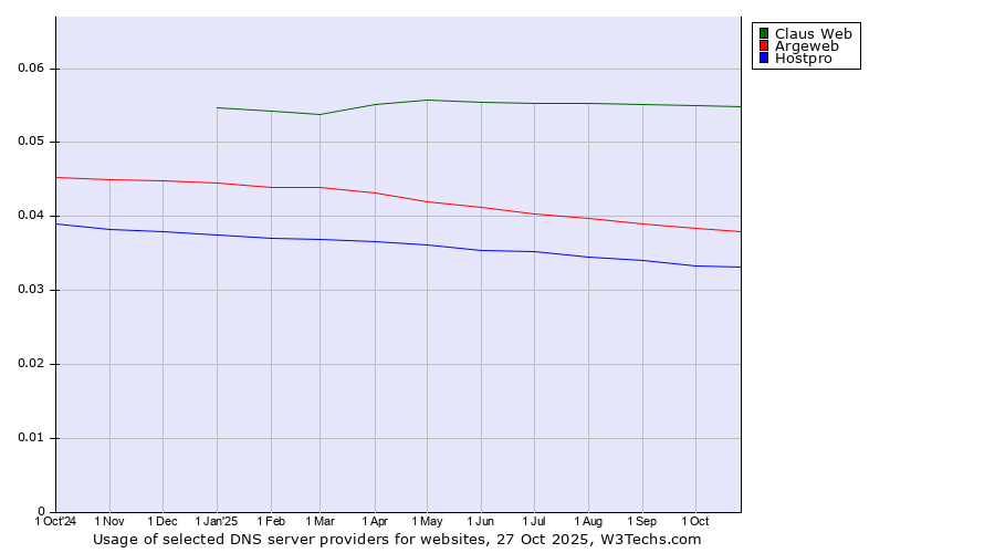 Historical trends in the usage of Claus Web vs. Argeweb vs. Hostpro