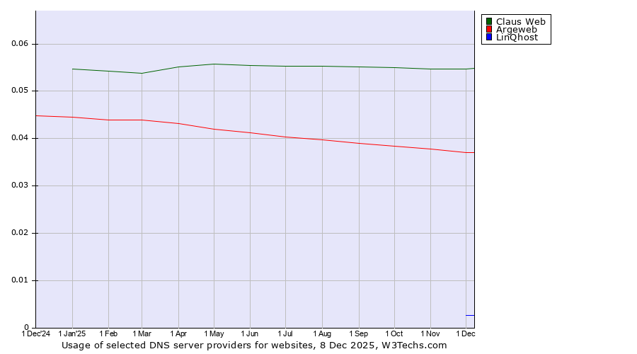 Historical trends in the usage of Claus Web vs. Argeweb vs. LinQhost