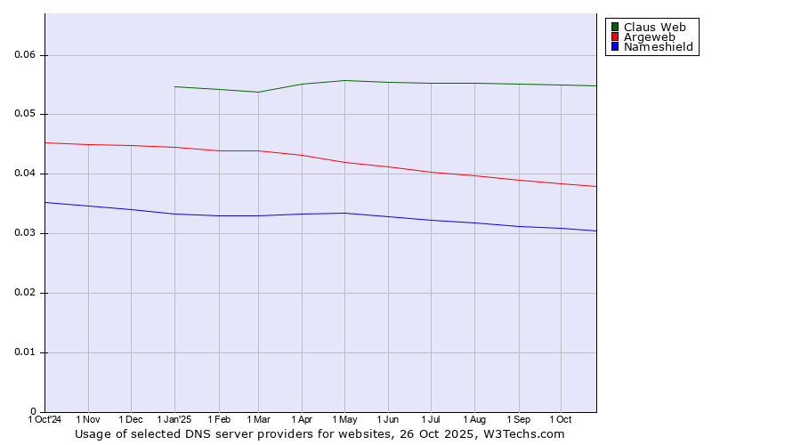 Historical trends in the usage of Claus Web vs. Argeweb vs. Nameshield